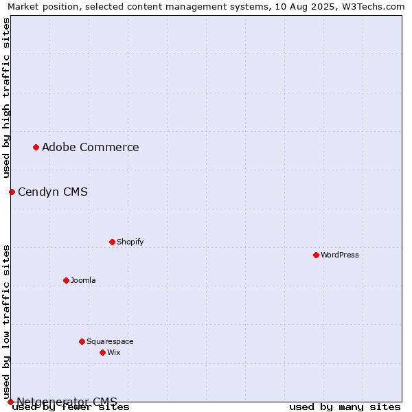 Market position of Adobe Commerce vs. Cendyn CMS vs. Netgenerator CMS