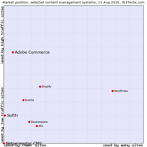 Market position of Adobe Commerce vs. Softtr vs. Netgenerator CMS