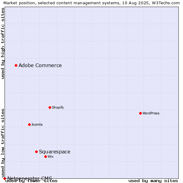 Market position of Squarespace vs. Adobe Commerce vs. Netgenerator CMS