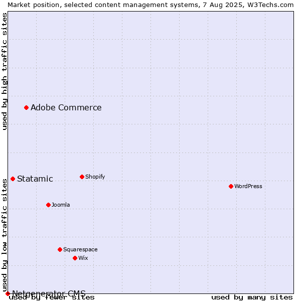 Market position of Adobe Commerce vs. Statamic vs. Netgenerator CMS