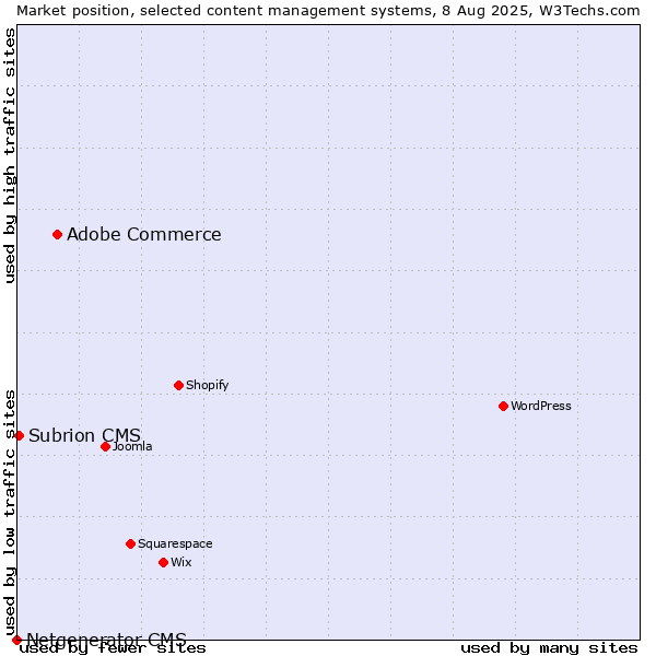 Market position of Adobe Commerce vs. Subrion CMS vs. Netgenerator CMS