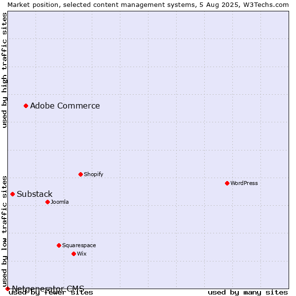 Market position of Adobe Commerce vs. Substack vs. Netgenerator CMS