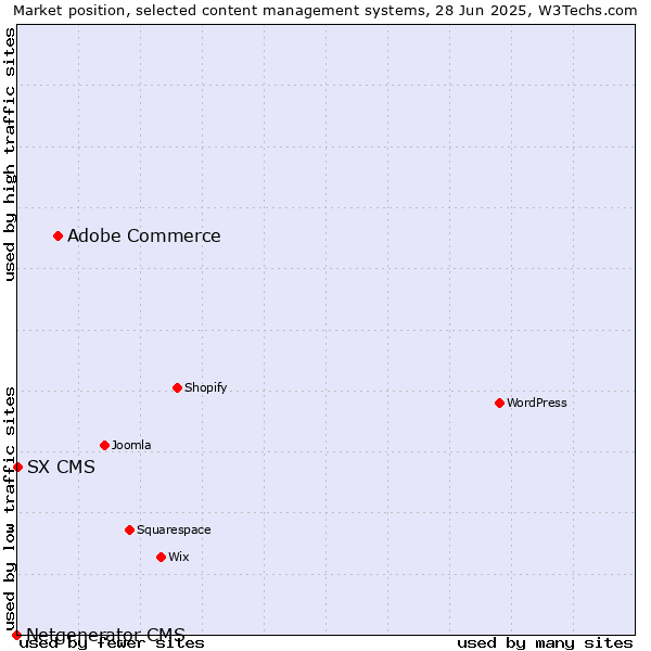 Market position of Adobe Commerce vs. SX CMS vs. Netgenerator CMS