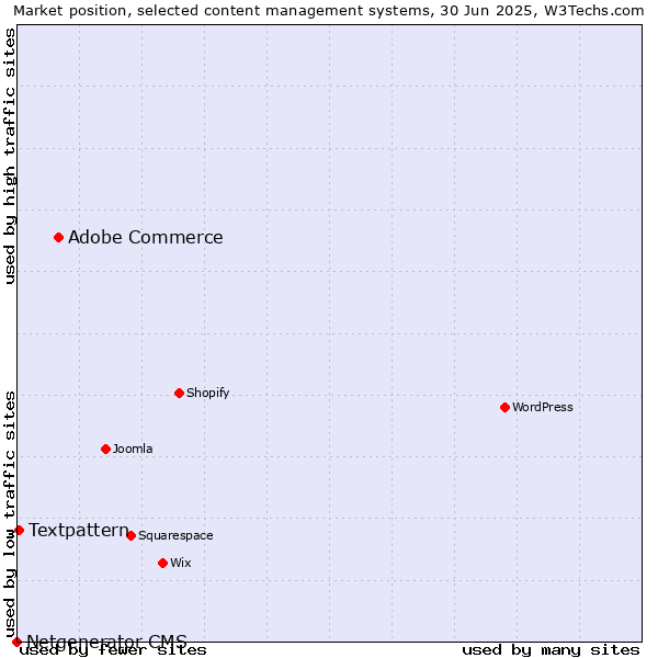 Market position of Adobe Commerce vs. Textpattern vs. Netgenerator CMS