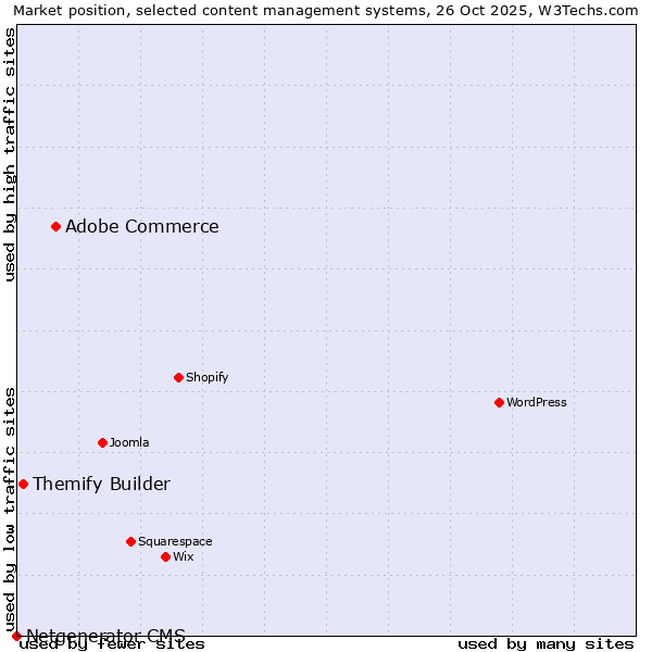 Market position of Adobe Commerce vs. Themify Builder vs. Netgenerator CMS