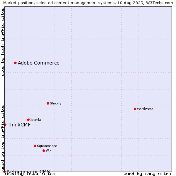 Market position of Adobe Commerce vs. ThinkCMF vs. Netgenerator CMS