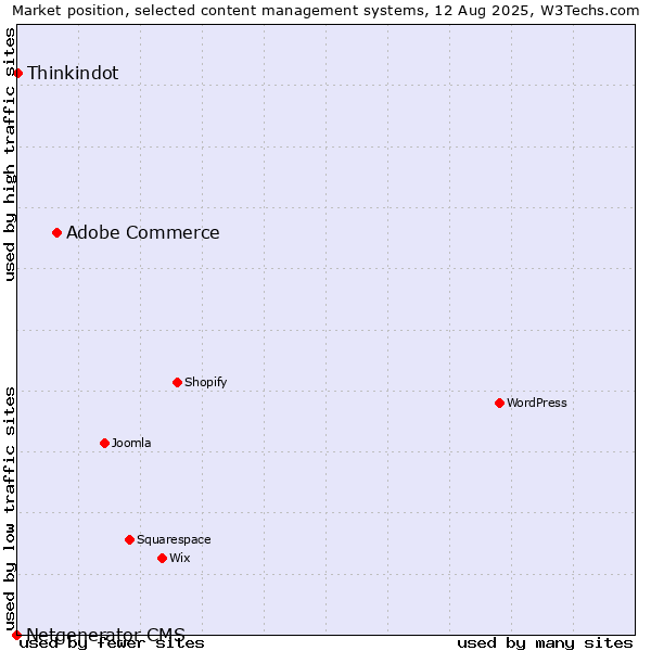 Market position of Adobe Commerce vs. Thinkindot vs. Netgenerator CMS