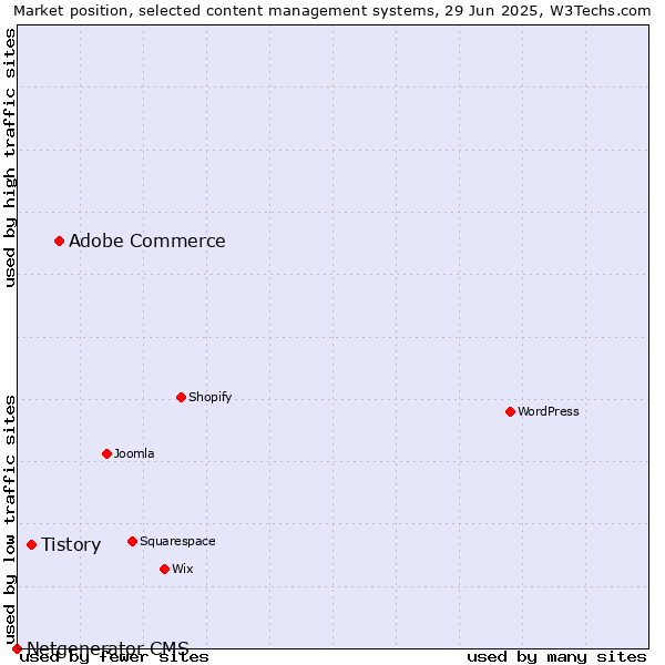 Market position of Adobe Commerce vs. Tistory vs. Netgenerator CMS