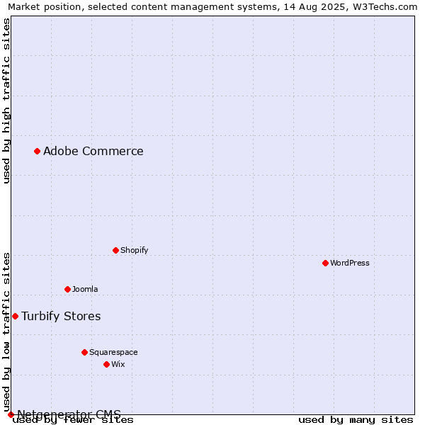 Market position of Adobe Commerce vs. Turbify Stores vs. Netgenerator CMS
