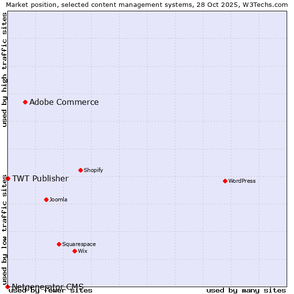 Market position of Adobe Commerce vs. TWT Publisher vs. Netgenerator CMS