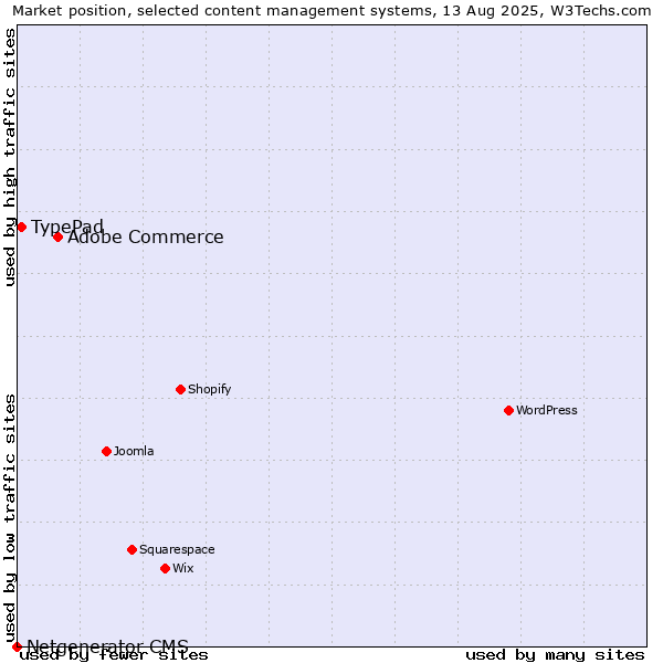 Market position of Adobe Commerce vs. TypePad vs. Netgenerator CMS