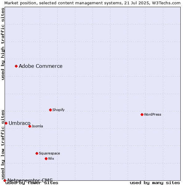 Market position of Adobe Commerce vs. Umbraco vs. Netgenerator CMS