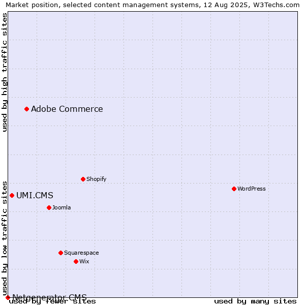 Market position of Adobe Commerce vs. UMI.CMS vs. Netgenerator CMS