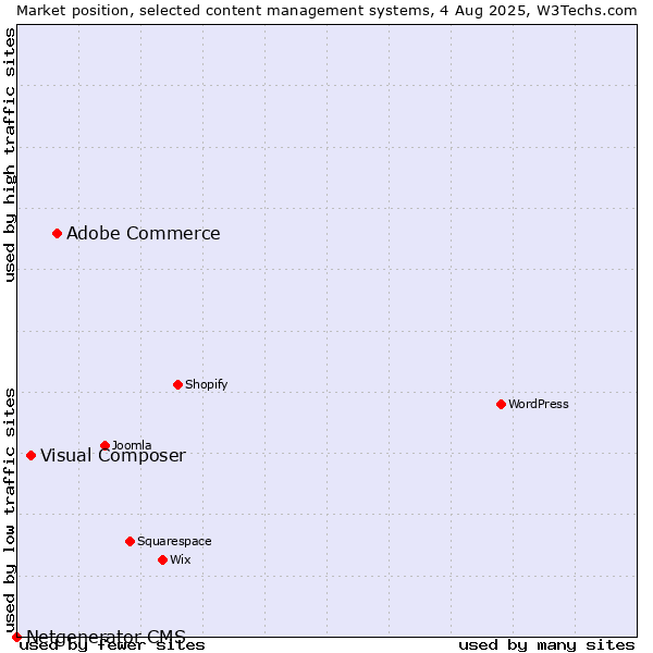 Market position of Adobe Commerce vs. Visual Composer vs. Netgenerator CMS
