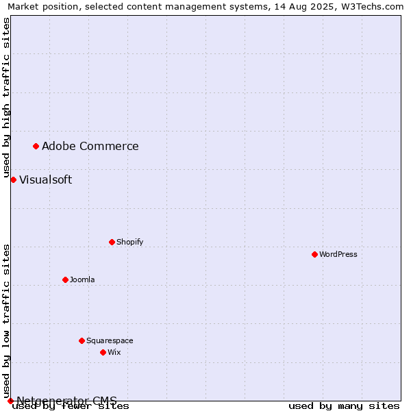 Market position of Adobe Commerce vs. Visualsoft vs. Netgenerator CMS