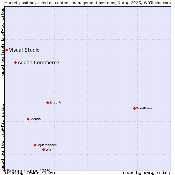 Market position of Adobe Commerce vs. Visual Studio vs. Netgenerator CMS