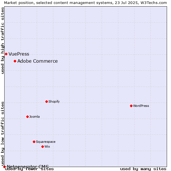 Market position of Adobe Commerce vs. VuePress vs. Netgenerator CMS