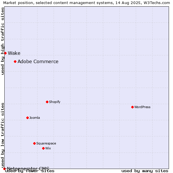 Market position of Adobe Commerce vs. Wake vs. Netgenerator CMS