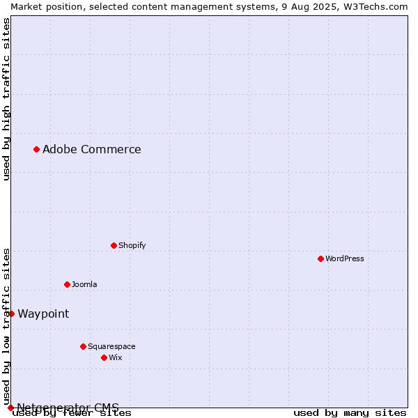 Market position of Adobe Commerce vs. Waypoint vs. Netgenerator CMS
