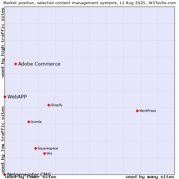 Market position of Adobe Commerce vs. WebAPP vs. Netgenerator CMS