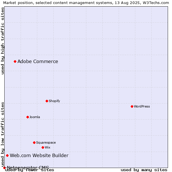 Market position of Adobe Commerce vs. Web.com Website Builder vs. Netgenerator CMS
