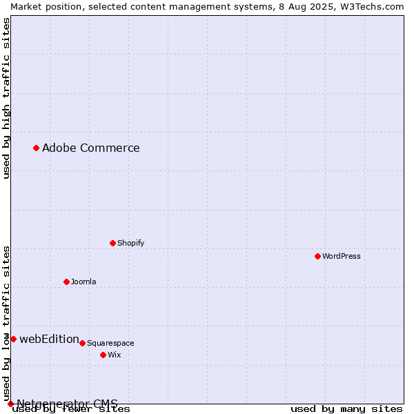 Market position of Adobe Commerce vs. webEdition vs. Netgenerator CMS