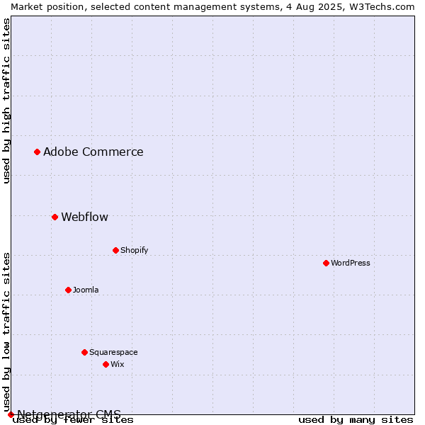 Market position of Webflow vs. Adobe Commerce vs. Netgenerator CMS