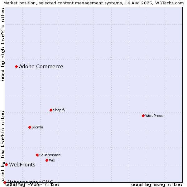 Market position of Adobe Commerce vs. WebFronts vs. Netgenerator CMS