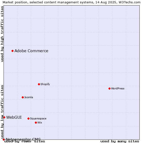 Market position of Adobe Commerce vs. WebGUI vs. Netgenerator CMS