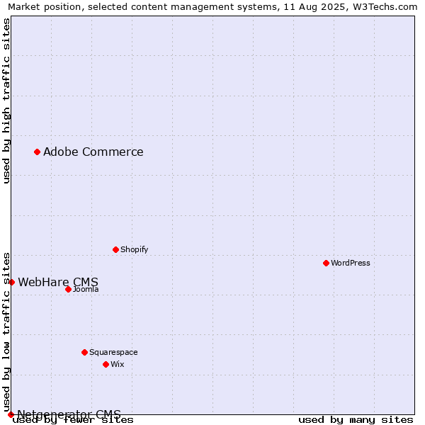 Market position of Adobe Commerce vs. WebHare CMS vs. Netgenerator CMS