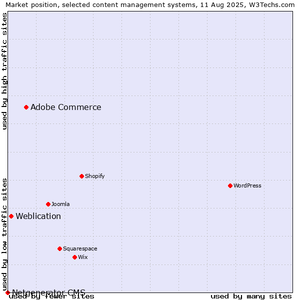 Market position of Adobe Commerce vs. Weblication vs. Netgenerator CMS