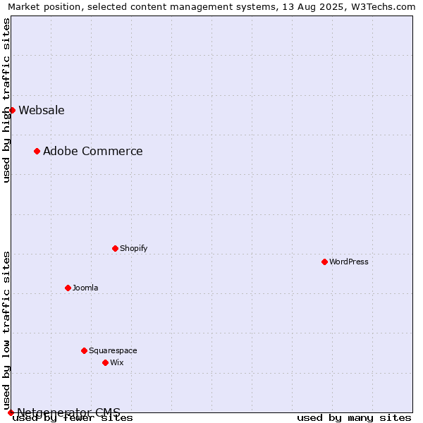 Market position of Adobe Commerce vs. Websale vs. Netgenerator CMS