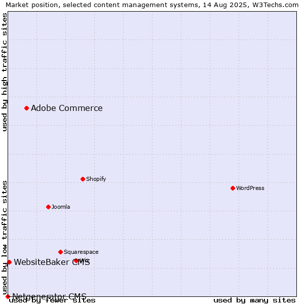 Market position of Adobe Commerce vs. WebsiteBaker CMS vs. Netgenerator CMS