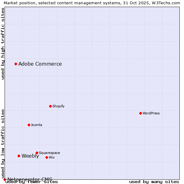 Market position of Weebly vs. Adobe Commerce vs. Netgenerator CMS