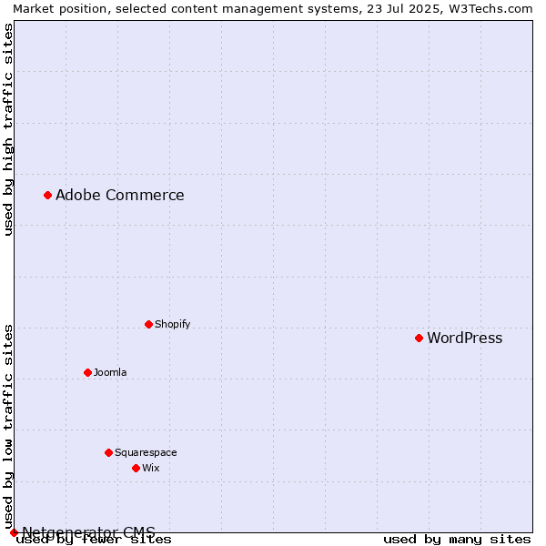 Market position of WordPress vs. Adobe Commerce vs. Netgenerator CMS