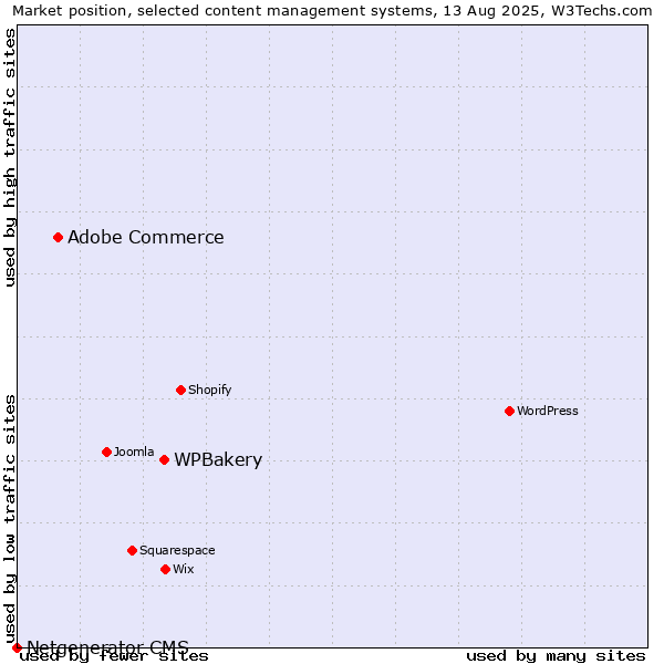 Market position of WPBakery vs. Adobe Commerce vs. Netgenerator CMS