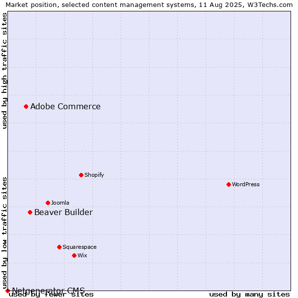 Market position of Beaver Builder vs. Adobe Commerce vs. Netgenerator CMS
