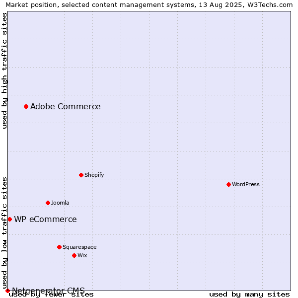 Market position of Adobe Commerce vs. WP eCommerce vs. Netgenerator CMS