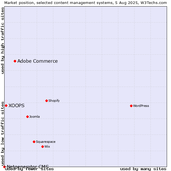 Market position of Adobe Commerce vs. XOOPS vs. Netgenerator CMS
