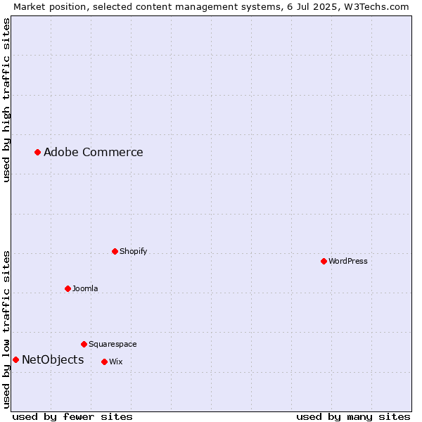 Market position of Adobe Commerce vs. NetObjects