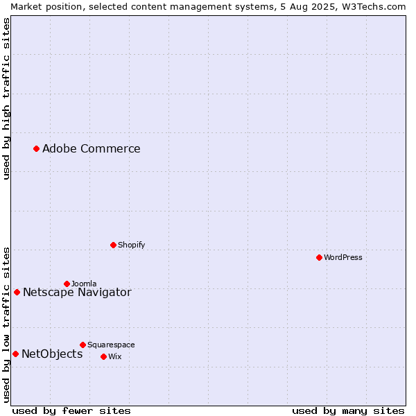 Market position of Adobe Commerce vs. Netscape Navigator vs. NetObjects