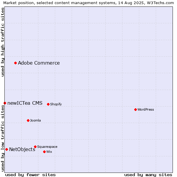 Market position of Adobe Commerce vs. NetObjects vs. newICTea CMS