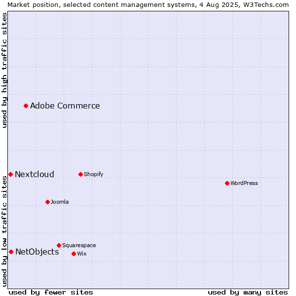 Market position of Adobe Commerce vs. NetObjects vs. Nextcloud
