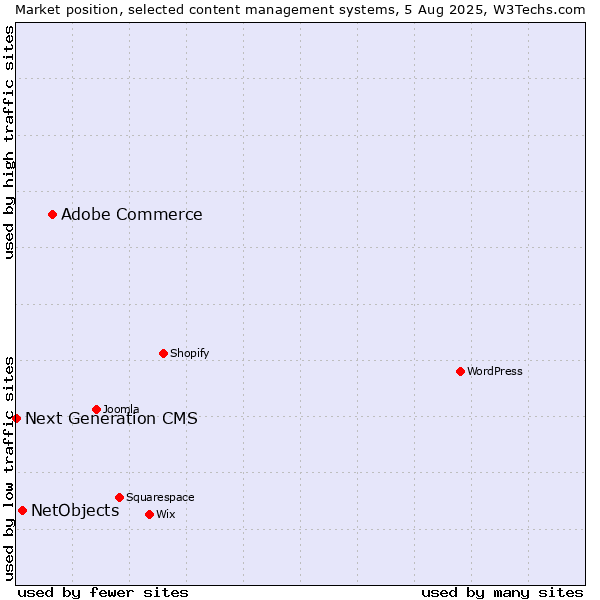 Market position of Adobe Commerce vs. NetObjects vs. Next Generation CMS