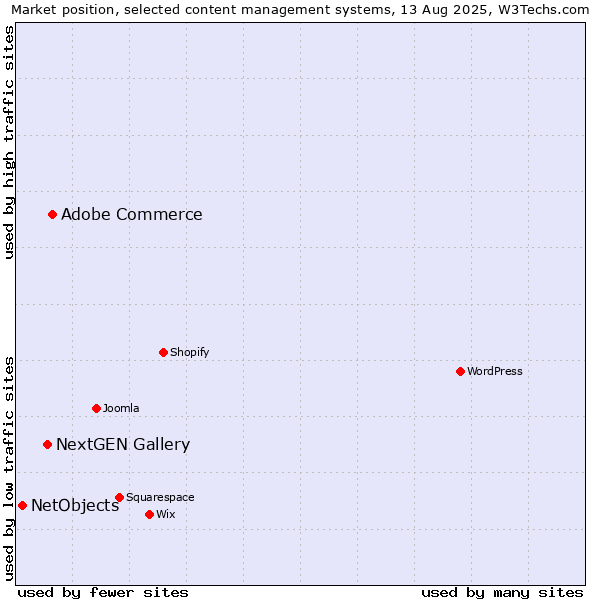 Market position of Adobe Commerce vs. NextGEN Gallery vs. NetObjects