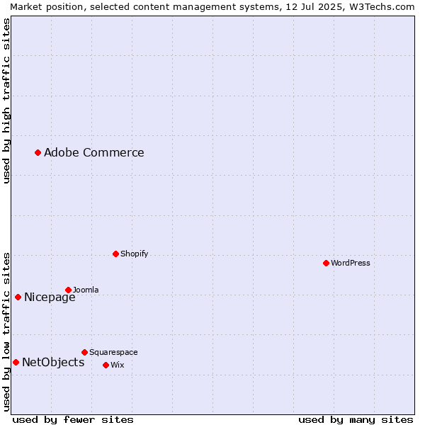 Market position of Adobe Commerce vs. Nicepage vs. NetObjects