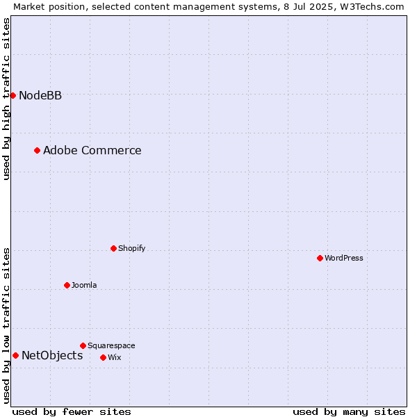 Market position of Adobe Commerce vs. NetObjects vs. NodeBB