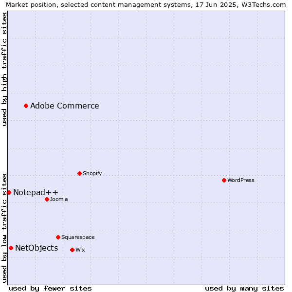 Market position of Adobe Commerce vs. NetObjects vs. Notepad++