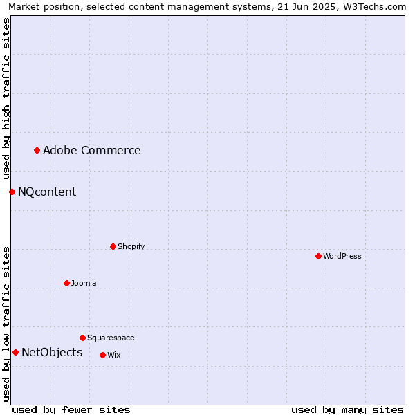 Market position of Adobe Commerce vs. NetObjects vs. NQcontent