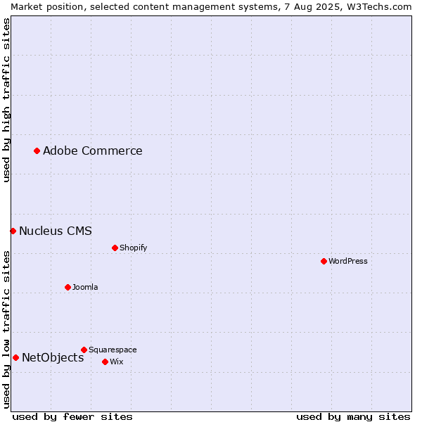 Market position of Adobe Commerce vs. NetObjects vs. Nucleus CMS